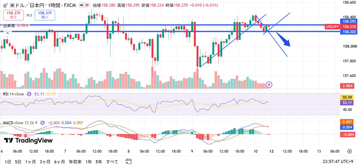 FXghoul_'s tweet photo. 【FXドル円｜USDJPY 1時間足】

短期は下落警戒

158.20付近のサポートに注目

ここを下抜けるならショートを狙いたい

逆にサポートで反発するなら下落はいったん様子見

焦らずブレイク後の値動きを見て判断します https://t.co/cgypJ9tfoq