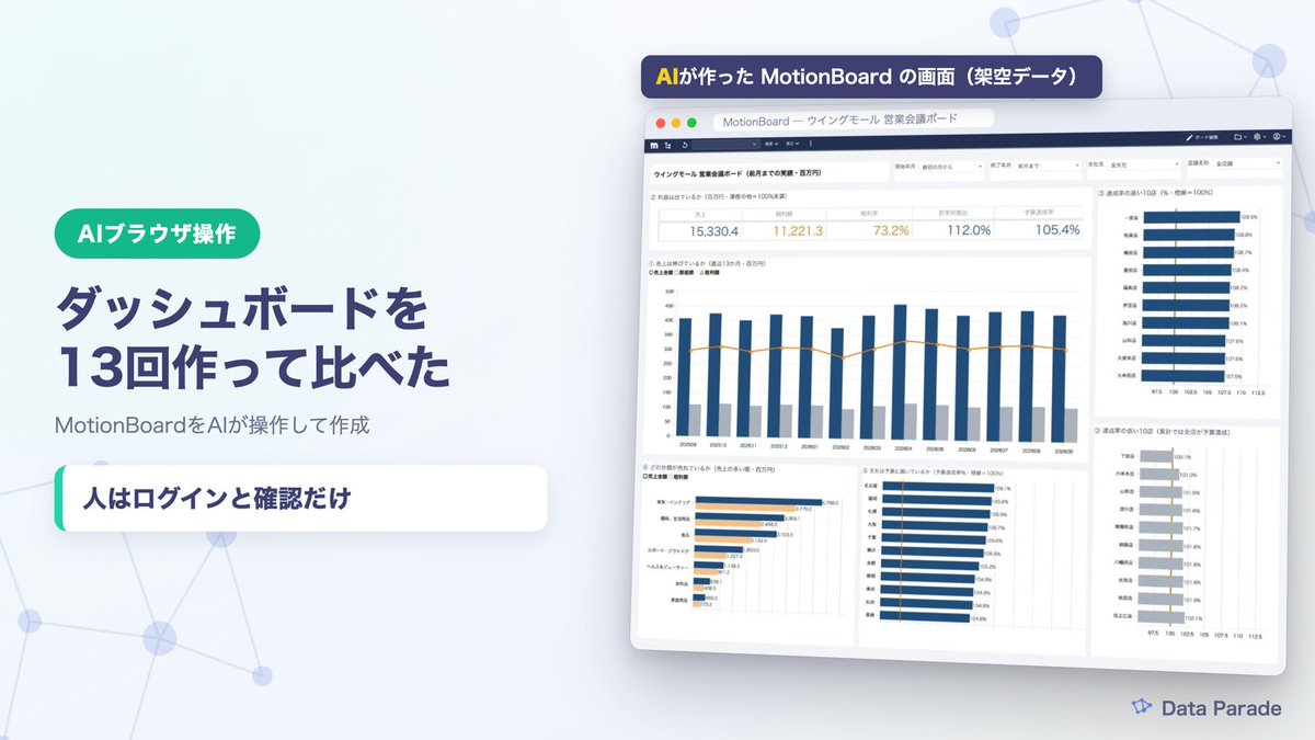 RyosanBIMania's tweet photo. これまでAIのブラウザ操作では、MotionBoardで大したものは作れなかった。たぶん非公式のやり方だけど、今は平均90点の画面ができる。人がやったのはログインと確認だけ。
0→5と95→100は人、5→95はAI。その分担が見えてきた。
https://t.co/OhbkDEpFcF
#DataParade #MotionBoard https://t.co/PnDPZG7ofW