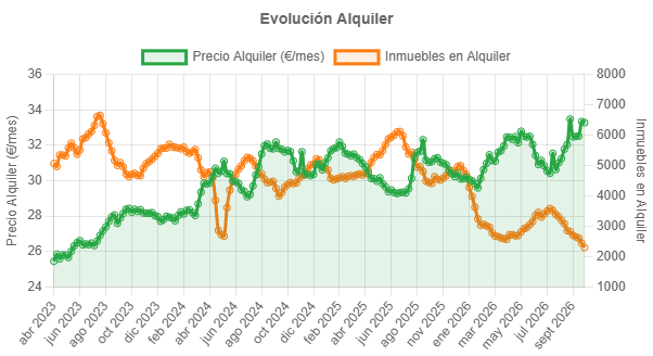 hotelinphone's tweet photo. Precio de alquiler de viviendas en Barcelona capital
El stock en mínimos de la serie y el precio a punto de máximos de la serie.
Precio: 33,29€/m2
Stock: 2297 https://t.co/H2Jj3LZVZo