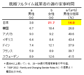 tmaita77's tweet photo. フルタイム共稼ぎ夫婦でも，夫の家事分担率はこうだぞ。

分担率だけでなく，日本の妻はフルタイム就業に加え，長時間の家事をこなしていることにも注意。

運動する時間なんて，とれぬわけよ。 https://t.co/v9vRqE1JP0
