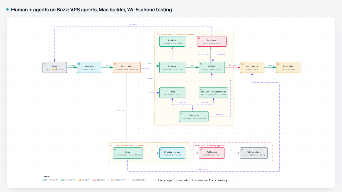 eldorastudio's tweet photo. @RileyRalmuto @typesafeai is this heading toward a Jev-powered https://t.co/2gVJ5EMCVV with local ambient tendrils (aim at "Nostr and relay direction")?

running this setup: VPS relay for 24/7 builds, Mac only spins up for GPU/previews. https://t.co/wLDo8fkqJ1
