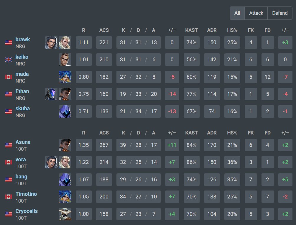 erafps's tweet photo. 100 Thieves 🇺🇸 move on

NRG 🇺🇸 have been eliminated from Champions Shanghai

2-0. https://t.co/azCeCoN4wj