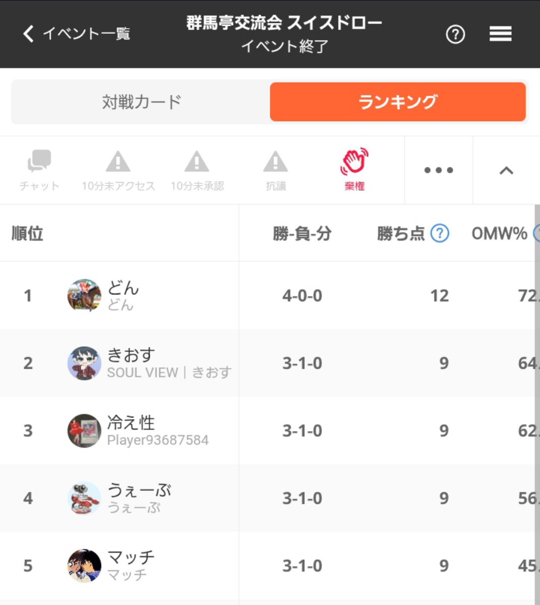 PZFace's tweet photo. 交流会たくさんの人が来てくれました！
本日はフリー会だけでなく、合間にスイス4戦の小規模大会を挟んでみました
またよろしくお願いします^_^ https://t.co/NuqgiIWYPH