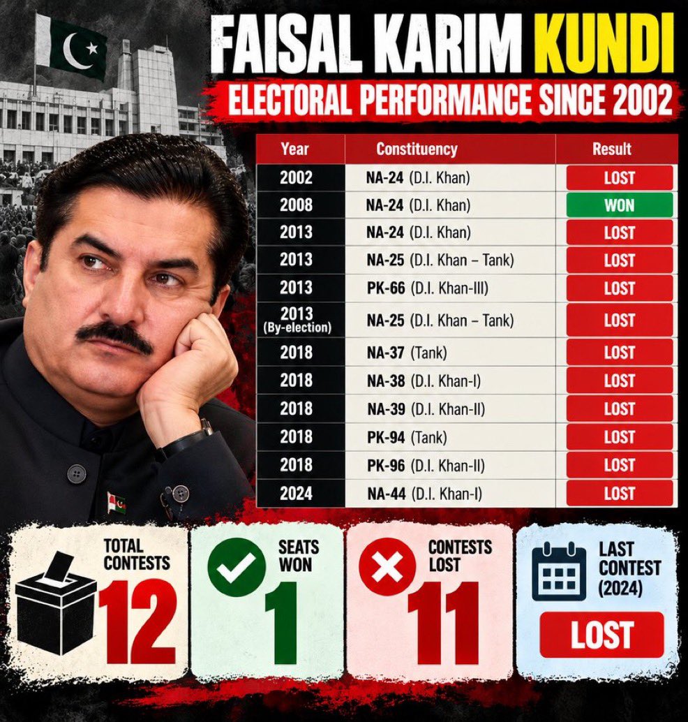 sayedzbukhari's tweet photo. Just to put into perspective who they have placed to run and “fix” things in KP.  Track record says it all. https://t.co/yB82fanjCt