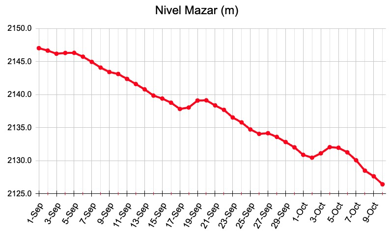 santiak's tweet photo. Actualización Mazar    
- Nivel actual: 2126.4  m    
- Descenso de 1.2 m desde el día anterior     
- A 11.4 m del nivel crítico    
Sigue la baja imparable, a pesar del feriado
Si todo sigue igual, nos quedan máximo 7-10 días antes de los mega-apagones