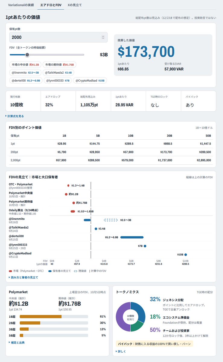 sen_axis's tweet photo. 有志の方が作られたVariationalの皮算用サイト、Polymarketのデータ等から引っ張ってくるので算段立てやすくて助かります
https://t.co/EfZy6LvMaJ https://t.co/zqYBb7fbsq