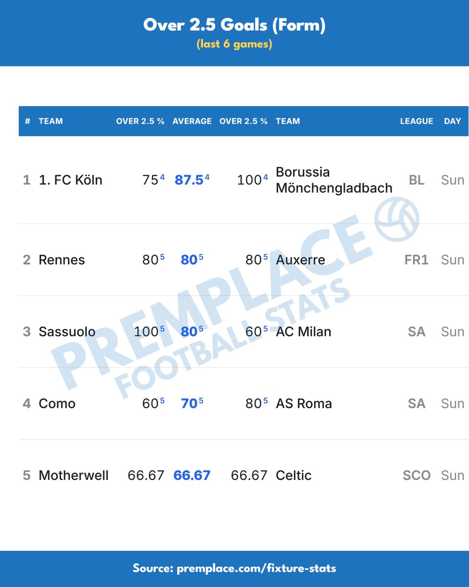 PremPlace's tweet photo. Today's top stats continued 👇

Both teams to score: the highest average is 80%, Sassuolo vs AC Milan. Southampton vs Portsmouth, 1. FC Köln vs Borussia Mönchengladbach and Real Sociedad vs Deportivo La Coruna are level just behind at 75%, with Lazio vs Monza at 70% and one other on that mark.

Over 1.5 goals: three fixtures are perfect at 100%: Como vs AS Roma, 1. FC Köln vs Borussia Mönchengladbach and Sassuolo vs AC Milan, which also leads the both teams to score table. Southampton vs Portsmouth and Elche vs Celta Vigo are next at 91.67%.

Over 2.5 goals: 1. FC Köln vs Borussia Mönchengladbach top this one at 87.5%. Rennes vs Auxerre and Sassuolo vs AC Milan follow on 80%, with Como vs AS Roma at 70% and Motherwell vs Celtic at 66.67%, plus one more fixture on that figure.