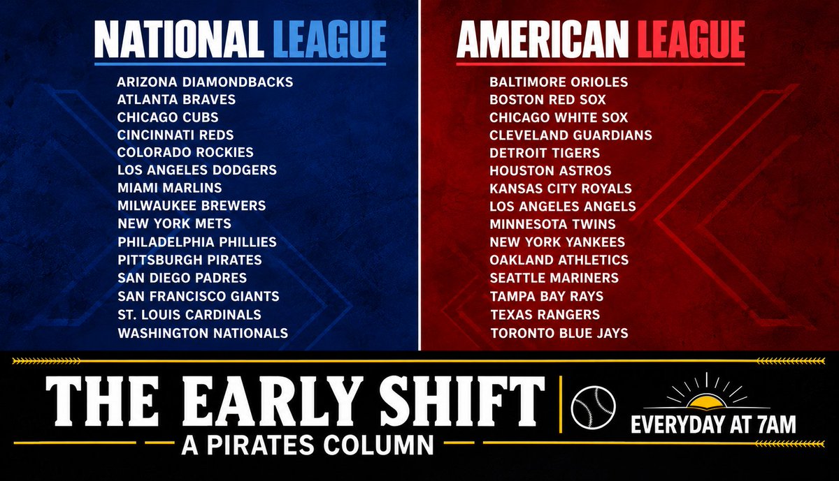 The_EarlyShift's tweet photo. Three Crazy Ideas for MLB: Part 1 (No Divisions)
What if we got rid of the division format and went back to two leagues with 15 teams in each? With new teams planned for Portland/Salt Lake City and Nashville/Charlotte, MLB could just add one each to both leagues and call it a day.
I’m inspired by the recent pitch from owners that, in addition to reducing the season to 154 games, top-seeded teams would also get to pick their opponents. That feels like house rules when playing Monopoly, like the Luxury Tax going into the center of the board for whoever lands on Free Parking.
Playing God sounds like fun. I’ve got some pretty out there ideas myself in case the owners would like to plumb my strategy brain. My day job is in social innovation, so I’m constantly finding new ways to do stuff. It’s kind of my thing.
Over the next few days, I’m going to unpack a couple of these chestnuts inspired by the experience of the Pirates in 2026. Today we're starting with the idea that divisions are stupid and should be deleted from the game.
A Quick Primer on the History of Divisions
For the first half of baseball’s history, divisions didn’t exist. From 1901 through 1968, the AL and NL each crowned a champion based on regular season records, with the two winners meeting in the World Series. Simple stuff.
That changed in 1969 when the game expanded to 24 teams, splitting each league into East and West divisions. Divisions made sense as winners of each would meet in a League Championship Series, with the winner advancing to the WS.
But in the 1990s, MLB started screwing around. In 1994, the sport reorganized into three divisions per league, and then introduced the wild card system in 1995, expanding it further in 2012 and 2022. Interleague play started in 1997, making AL-NL matchups more commonplace.
All of it undermined the need for divisions. So why do we still have them?
Keeping It Simple
With the expectation of two additional teams joining MLB at some point, there is talk of adopting a format akin to what is found in the NFL -- four divisions of four teams each. While it makes sense on paper, why is it even needed?
For one thing, any future expansion would require another restructuring. A sport that believes it can continue growing in popularity should rethink how it organizes itself to allow for easy future expansion.
The NBA has it figured out: two conferences divided between east and west, with 15 teams in each. If additional teams get added, you just split them between the two. It’s simple and actually expands the fans view of what is happening across the sport.
Two Leagues, That’s It
Of course, the difference in MLB is the historical importance of the two leagues. I don’t see anyone successfully breaking up the concept of the AL and NL given the branding and affinity for the structure.
In a no-divisions model, teams would remain in their respective leagues, all competing for the same 6 postseason slots. The top two teams in each league would earn first-round byes, with the other four playing in the Wild Card Series. It’s the same number of playoff teams and the same basic postseason structure. Just gets rid of the divisions.
I also like the idea of every team competing against 14 league opponents on equal footing. With a balanced schedule, there’s no reason a team with 85 wins should get preferential treatment over one with 92 simply because it happened to win a weaker division. That’s goofy.
And when expansion comes, MLB can just add one team to each league without having to reorganize the whole sport. We could have 16 teams per league, then 17, then 18. No need to keep moving pieces around the chessboard every time another billionaire in a middle market city wants a franchise.
The Bottom Line 📌
The Pirates found themselves in the toughest division in baseball this past season while teams in the AL West polished their schlongs. It isn’t a particularly fair system, and the upcoming realignment creates an opportunity to address it.
It’s just one of several bold ideas for fixing this damned sport that I’m just freely giving away on X. I would normally charge $250/hour for this kind of inventive brilliance. What can I say, I’m just an incredibly generous guy. Get to know me.
Happy Sunday, people.
#letsgobucs