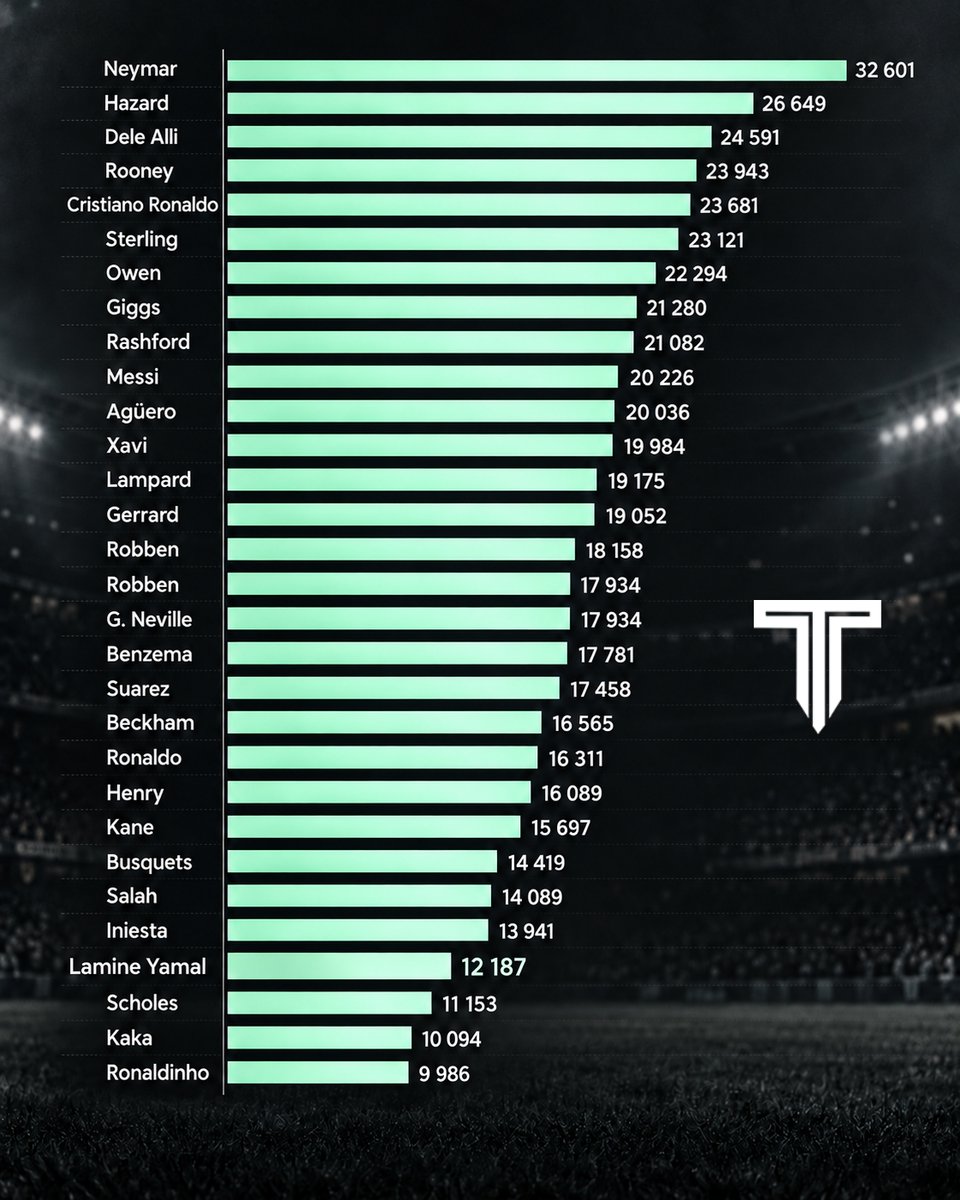 TouchlineX's tweet photo. 🚨 𝗦𝗧𝗔𝗧: Total amount of minutes played at the age of 24. https://t.co/5IThLbHacj