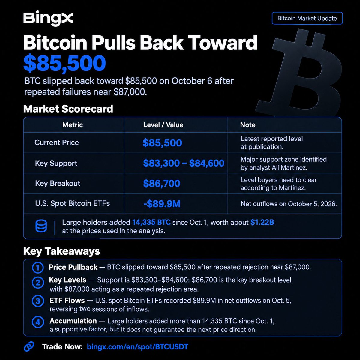 Richard_builder's tweet photo. $BTC is stuck between buyers and sellers. Support: $83.3K to $84.6K. Resistance: $86.7K to $87K
Until one side takes control, more sideways action wouldn’t be surprising
#Bitcoin #BTC https://t.co/nPJWsuJQ9t