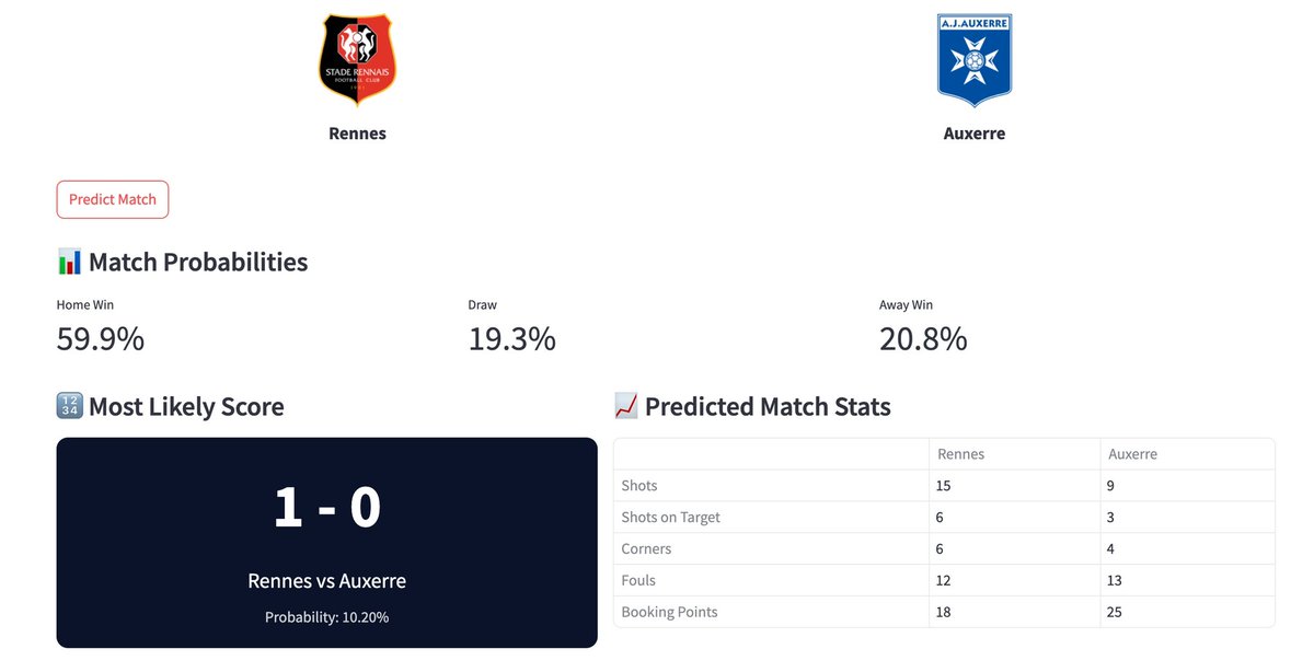 BenFootballData's tweet photo. Rennes - Auxerre predictions for Ligue 1 GW6 https://t.co/0huOe4xFnC