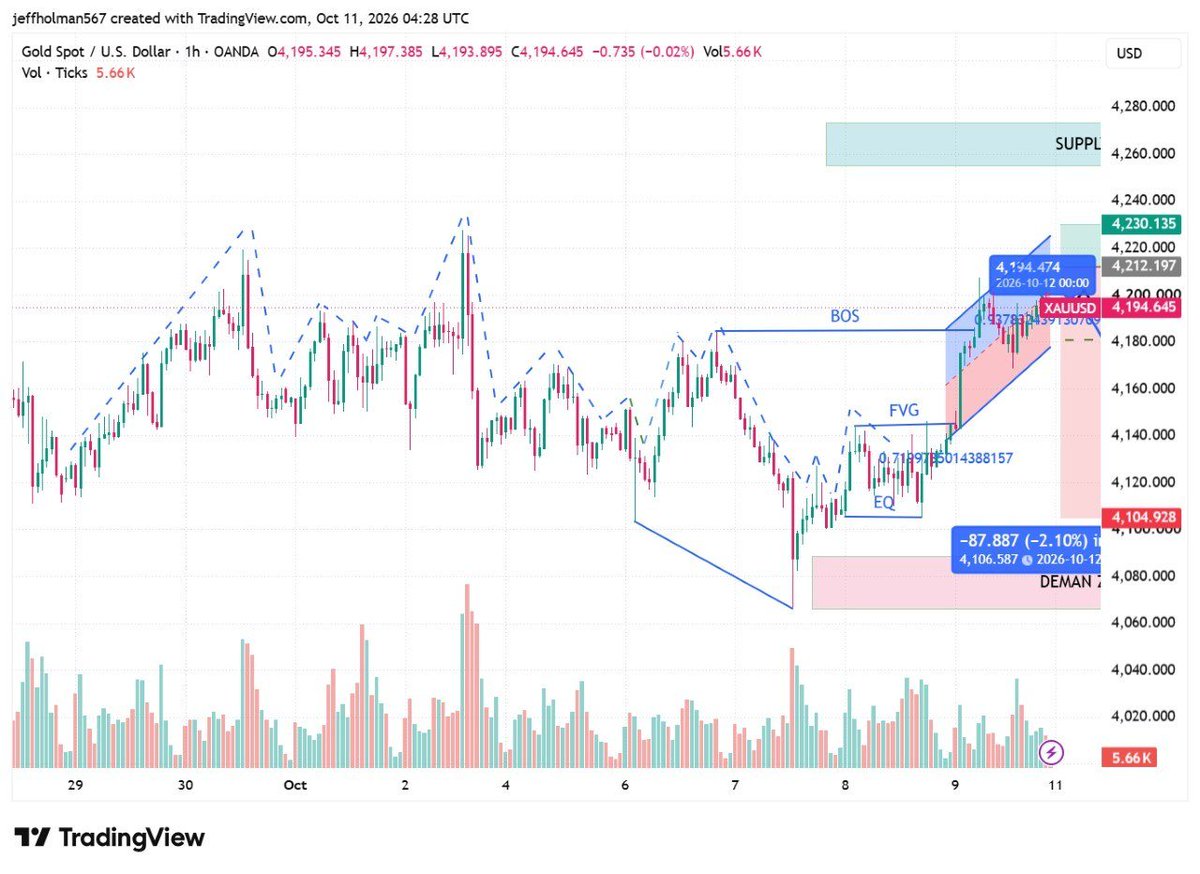 GoldTraderKSA's tweet photo. #XAUUSD

📊 الذهب (XAUUSD) — توقعات يوم الإثنين

🔻 نوع الصفقة: بيع
📍 منطقة الدخول: 4194–4198
🛑 وقف الخسارة: 4212
🎯 الهدف الأول: 4182
🚀 الهدف الثاني: 4105
📌 منطقة الطلب: 4070–4090
https://t.co/eaxf58PDUj
  https://t.co/eaxf58PDUj
$XAUUSD #الذهب #XAUUSD #الفوركس #تداول_الذهب https://t.co/fs15YVNzpR