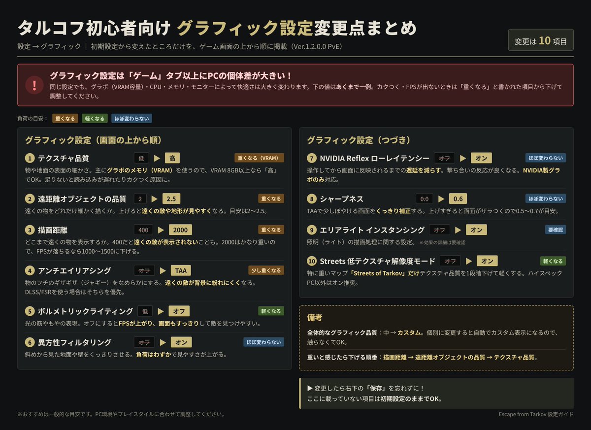 shooting_moon07's tweet photo. EXFIL Brothersでタルコフをケントゥさんに教える用に作った【ゲーム】【グラフィック】【PostFX】【キーバインド】の設定

・自分が教える（常に口頭でキー教えられる）（自分の設定に寄せてる）
・できるだけ左手ピーンって伸ばさなくていい設定
・遠いいキーは緊急優先度低め
参考程度に
#タルコフ https://t.co/13sEdv4Keh