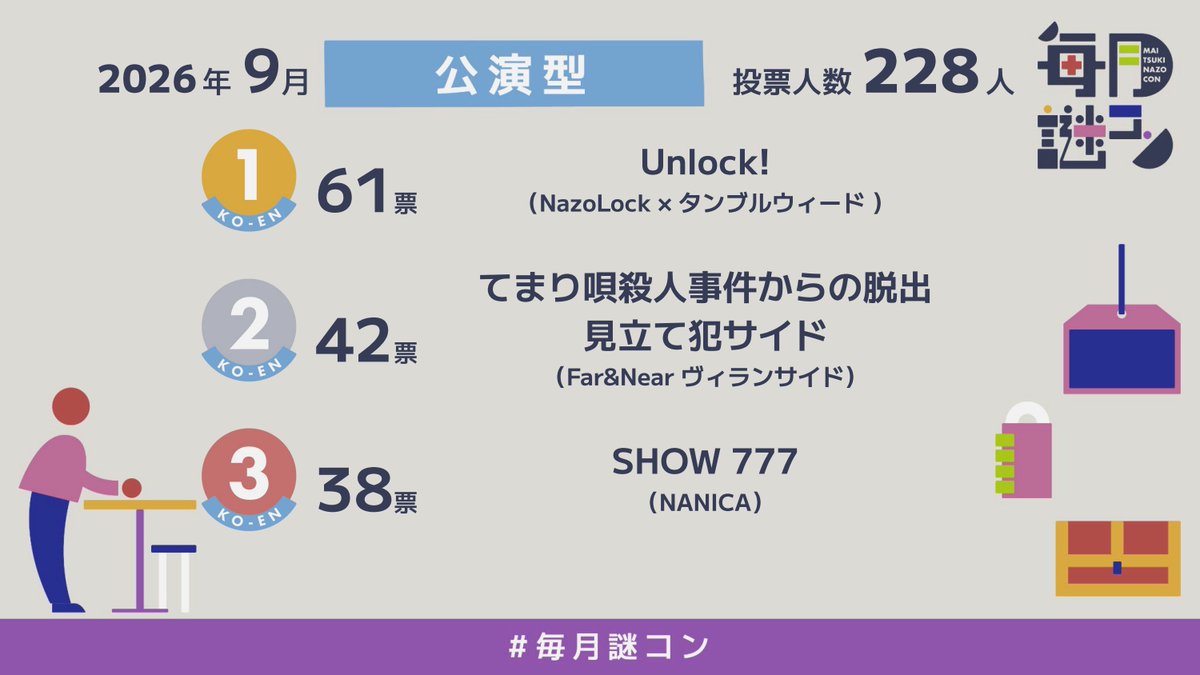 nazocontest's tweet photo. 【#毎月謎コン 2026年9月】

公演型：
「Unlock!」

周遊型：
「伝説のポケモンと出会う レジェンドリサーチ in日本橋＆八重洲」

キット型：
「TUMBLEWEED ALLSTAR THE LAST」

WEB型：
「大人の休日倶楽部の謎旅｜サイトに隠された「矛盾」を探せ！」

各部門の最多得票作品は上記結果でした。 https://t.co/w55QAIzMMG