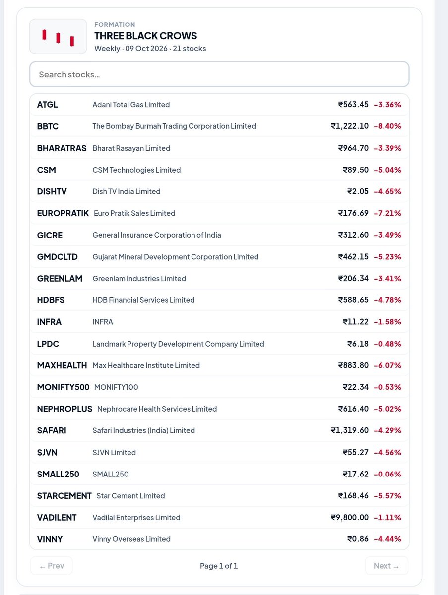 BBWPrime_'s tweet photo. 🚨 Weekly charts are flashing signals across the market!

Bullish and bearish formations, breakouts, breakdowns and failed moves — across hundreds of stocks.

But the real edge? Checking what happened the last time these patterns appeared.

Try it now 👇
https://t.co/I13Wu6dx9F https://t.co/Nx3b5xTUFm