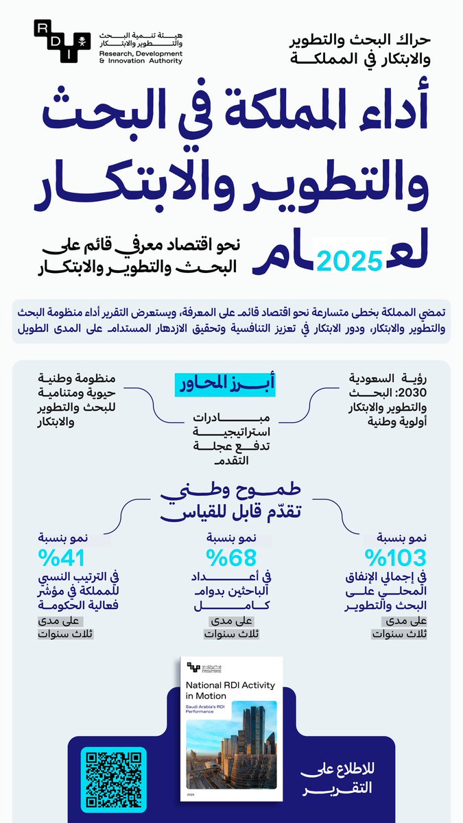 SaudiRDI's tweet photo. تقدمٌ في الابتكار، وخطواتٌ نحو مستقبل قائم على المعرفة..
تعرّف على أداء منظومة البحث والتطوير والابتكار في المملكة، ودورها في بناء مستقبل قائم على المعرفة. 

للاطلاع على التقرير:
https://t.co/lqaASOBlsX https://t.co/hxsmBpOKSo