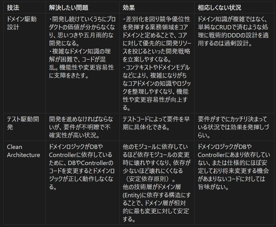 MinoDriven's tweet photo. 「DDD, TDD, Clean Architectureはアンチパターンだ」とするツイートが流れてきたので、各技法が解決したい問題、効果、相応しくない状況をまとめました。
技術は問題解決の手段なので、解決したい問題を見極めることが技術を上手く使うポイントです。 https://t.co/RTJgsbIrH8