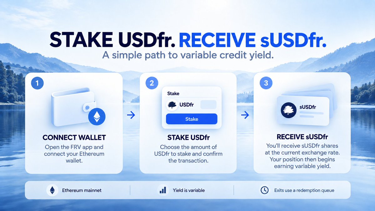 forestroadvault's tweet photo. Have USDfr in your wallet?

To stake it, connect your wallet on Ethereum mainnet, open Stake in the Forest Road Vault app, enter your amount, then approve and confirm.

You’ll receive sUSDfr at the current exchange rate.

sUSDfr is the yield-bearing vault share, so its value reflects the performance of FRV’s underlying credit book. Yield is variable, not guaranteed.

USDfr → Stake → sUSDfr.

https://t.co/vqvbKhn0vA