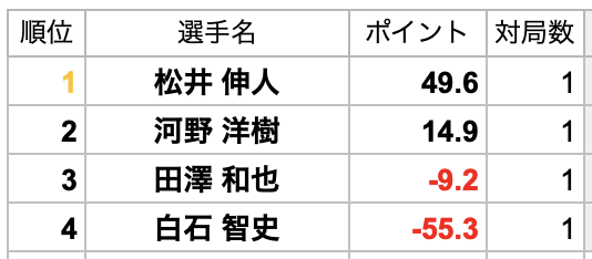 saikouisen's tweet photo. 【第22期アマ最高位戦 決勝大会】
全ての対局が終了しました。

第22期アマ最高位は松井伸人さんです。
おめでとうございます！ https://t.co/OoZn42InKr