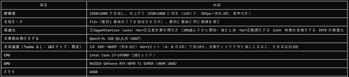 Author shared H3 generation settings table, not a generated video frame