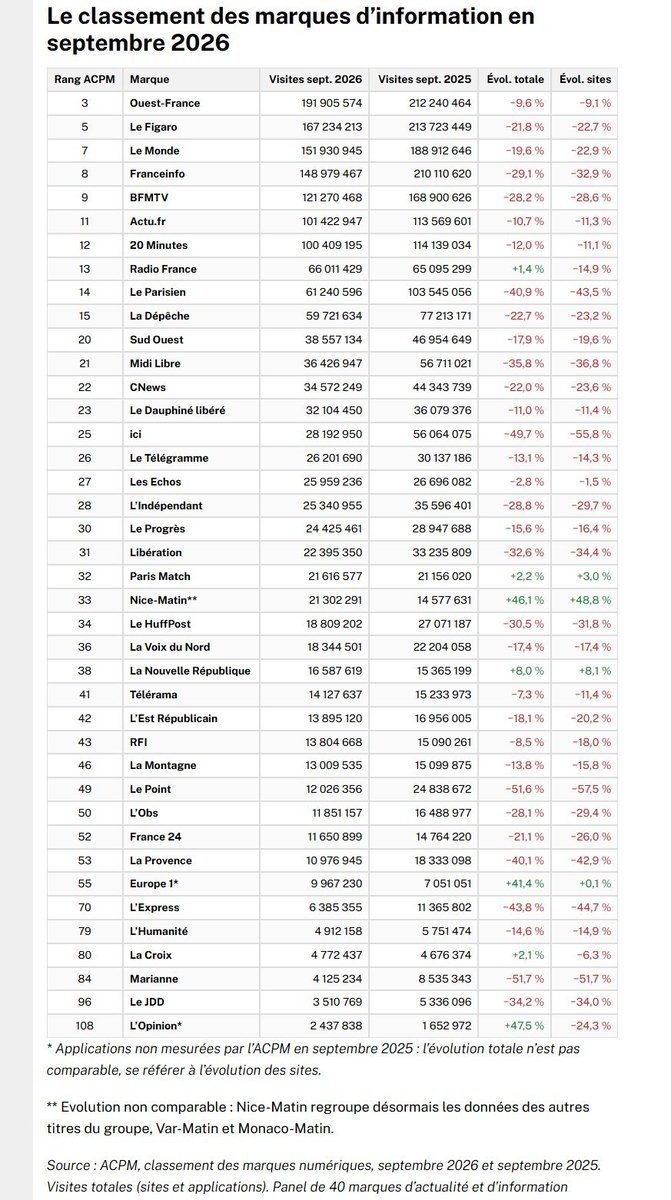 f_asselineau's tweet photo. 📉 𝗘𝗙𝗙𝗢𝗡𝗗𝗥𝗘𝗠𝗘𝗡𝗧 𝗗𝗘 𝗟'𝗔𝗨𝗗𝗜𝗘𝗡𝗖𝗘
      𝗗𝗘𝗦 𝗠𝗘𝗗𝗜𝗔𝗦 𝗠𝗔𝗜𝗡𝗦𝗧𝗥𝗘𝗔𝗠
Une véritable révolution silencieuse est en cours en France : à force de ressasser jour après jour la propagande européiste, et de cacher sciemment tous les faits et tous les rappels historiques qui la ruinent de fond en comble, la quasi-totalité des medias mainstream constatent un effondrement sans précédent de leurs audiences.

------------------
COMMENTAIRES
------------------
Le tableau ci-dessous dresse minutieusement ce constat, en comparant, pour chaque media, l'évolution de son audience sur Internet entre septembre 2025 et septembre 2026.

En 1 an, presque tous sont en en forte baisse, et certains sont même en chute libre, tels :
- Le Point : -57,5%
- Marianne : -51,7%
- L'Express : -44,7%
- Le Parisien : -43,5%
- France Info : -32,9%
- BFMTV : -28,6%

Cela confirme une loi vieille comme le monde : l'esprit humain est ainsi fait qu'il préfère toujours la vérité au mensonge.

Si, comme le dit le proverbe, «le mensonge prend l'ascenseur et la vérité prend l'escalier», il arrive toujours un moment où la vérité rattrape le mensonge et finit par l'emporter.

En bref, les auditeurs et les lecteurs français sont désormais des millions à comprendre, au vu des faits accablants, que les médias mainstream leur ont raconté des bobards depuis des années sur :

🤥 «nos alliés américains»

🤥 «l'Europe c'est la Paix»

🤥 «le couple franco-allemand»

🤥 «l'euro nous apportera plus de croissance et plus d'emplois»

🤥 «seule l'Europe nous permettra de faire contrepoids aux États-Unis et à la Chine»

🤥 «l'Europe nous protège»

🤥 «la solidarité européenne»

🤥 «Zelensky est un héros de la démocratie»

🤥 «Poutine a plusieurs cancers en stade terminal»

🤥 «c'est la Russie qui a fait exploser le gazoduc Nord-Stream 2»

🤥 «les injections ARNm vont nous sauver du Covid»

🤥 «l'ivermectine est un médicament réservé aux chevaux»

🤥 «la chloroquine est un poison dangereux»

🤥 «Macron est un Mozart de la finance»

🤥 «l'Union européenne aura l'économie en plus forte croissance du monde en 2020»

🤥 «les sanctions vont mettre l'économie russe à genoux»

🤥 «Édouard Philippe est l'homme politique préféré des Français»

Etc.
Etc.
Etc.

---------------
CONCLUSION
---------------
En un mot, des millions de Français en ont assez d'être pris pour des imbéciles.

Et, pendant que les médias mainstream subissent une hémorragie sans précédent de leurs publics, l'UPR voit s'accroître à vive allure le nombre de ses adhérents, de ses donateurs, de ses militants et de ses sympathisants..📈

✌️Tout cela est d'excellent augure pour la suite. À coup sûr, l'année 2027 va réserver des surprises aux euro-atlantistes et aux oligarques qui verrouillent les médias.

------
