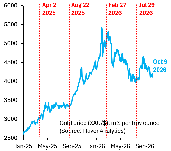 robin_j_brooks's tweet photo. Gold is flat this year after last year's 65% rise. The catalyst for last year's rise was Fed cuts even as inflation was significantly above target. There's no way the Fed hikes as much as is priced, but we're a ways from cuts. Those will come in 2027...
https://t.co/f8w8SXKH2k https://t.co/0btaqRzV4x
