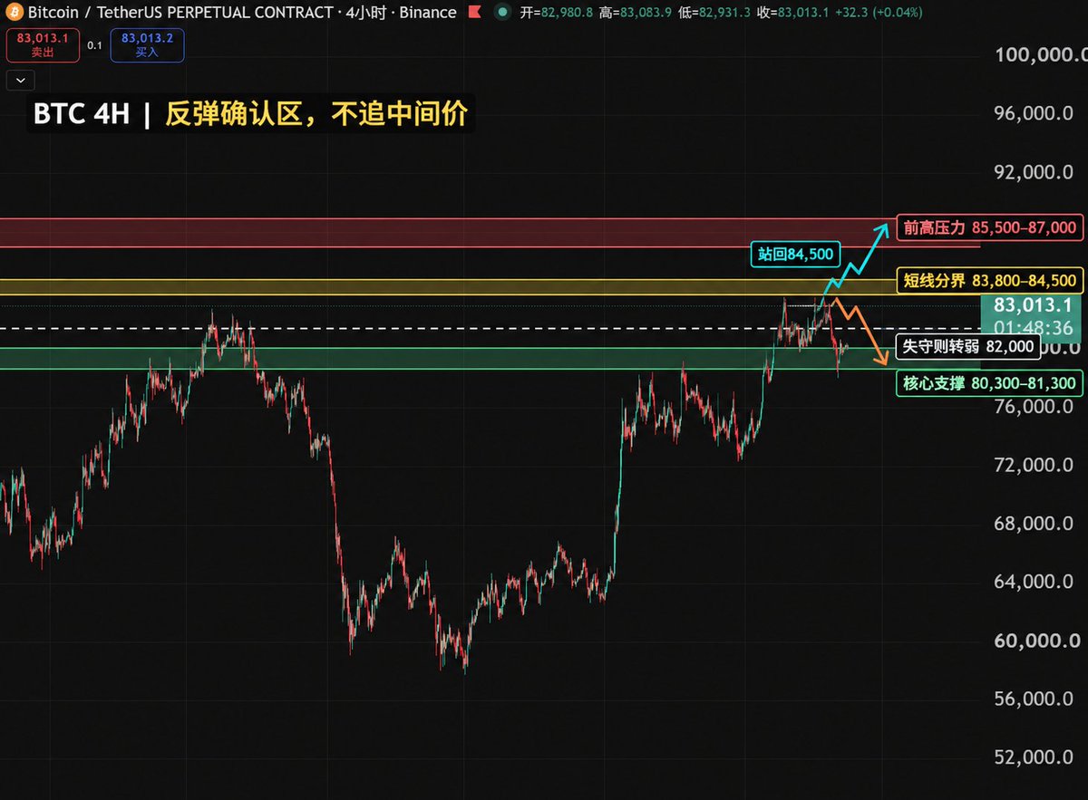 xingyeokx's tweet photo. 过去几天，加密市场经历了一轮明显的杠杆清洗。

24小时爆仓规模约11.9亿美元，其中超过10亿美元来自多头。ETH爆仓约3.56亿美元，甚至高于BTC的2.98亿美元，说明以太坊上的杠杆和抛售压力更加集中。CoinDesk

目前BTC反弹至83,000附近，ETH回到2,500附近。这里首先要判断的是：市场正在反转，还是清算结束后的超跌修复？

从结构来看，答案仍然偏向后者。

BTC：守住了低点，但还没有收复失地

BTC在80,300—81,300出现明显承接，快速下探后重新回到83,000附近，说明下方存在买盘。

但目前价格仍在83,800—84,500反弹分界下方。这个区域也是前一轮下跌后留下的套牢盘密集区。

接下来重点观察：

🟡 83,800—84,500：反弹强弱分界

🔴 85,500—87,000：前高压力区

🟢 80,300—81,300：核心支撑区

如果站上84,500，回踩还能守住，价格才有机会重新测试85,500—87,000。

如果反弹始终过不了84,500，并重新跌破82,000，那么大概率还会回测80,300—81,300。

因此， bitcoin:native  现在处在方向确认区，现价追涨的盈亏比并不理想。
#Bitcoin