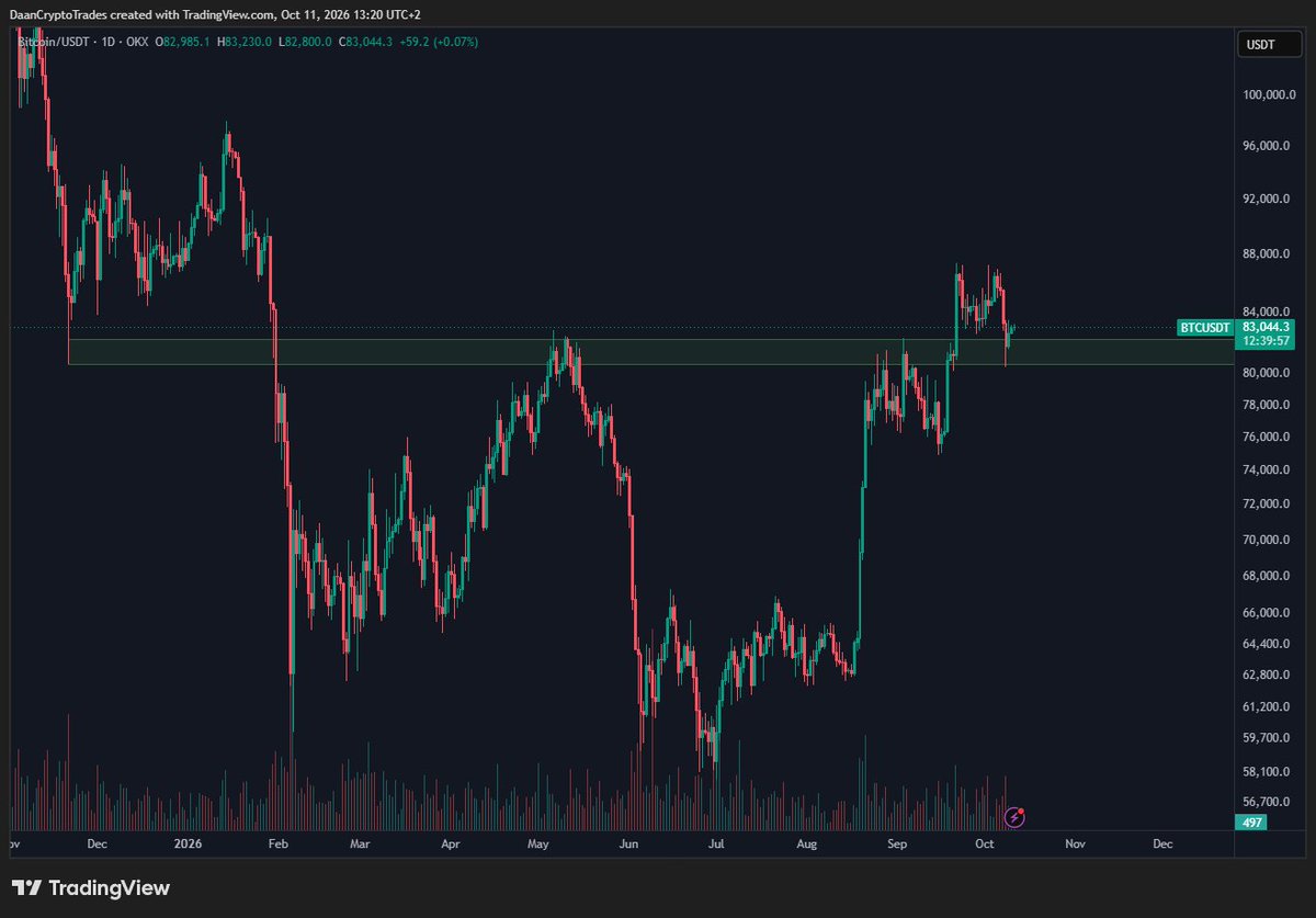 DaanCrypto's tweet photo. $BTC Holding the retest after sweeping the stops below $83K.

But the bulls need to get this moving from this area soon, a loss of this current region would see us test the mid $70Ks where it meets the Daily 200EMA &amp; Bull market support band. https://t.co/WROZsiPU8z