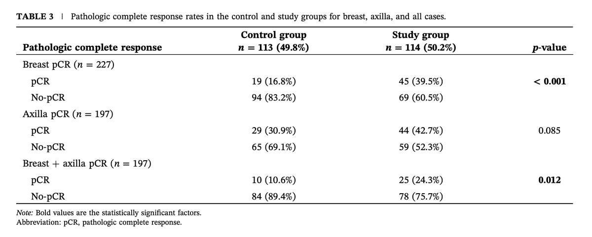 Outdoctrination's tweet photo. Vitamin D more than doubled the "cure" rate in cancer.

50,000 IU per week. >2X as likely to have no evidence of cancer by the end.

All patients were on chemo, and the response was essentially the same for those deficient vs not.

Vitamin D seems to have a direct anti-proliferation property on cancer cells.

*Cure meaning pathological complete response (in other words, no cancerous cells found upon inspection).