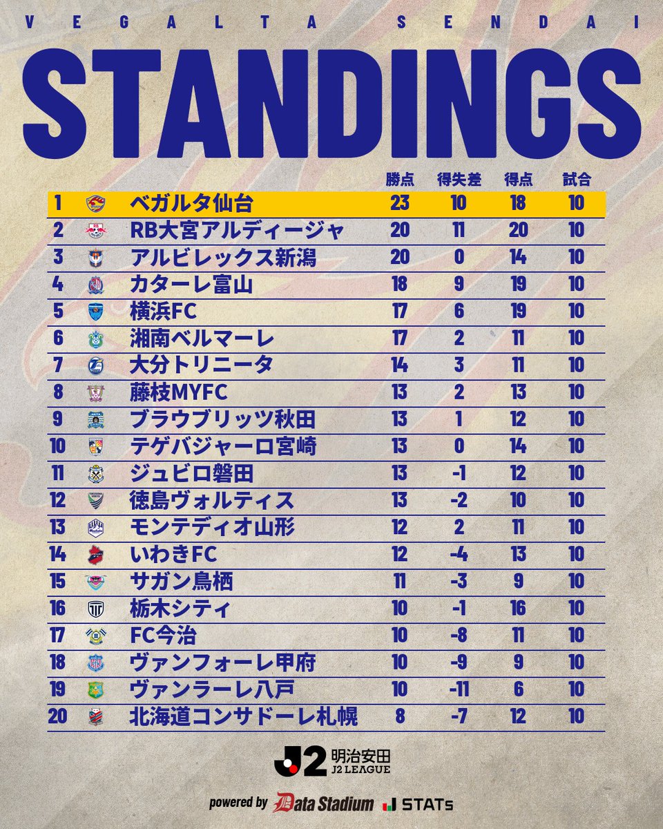 vega_official_'s tweet photo. 🏆STANDINGS
⚔️明治安田J2リーグ 第10節

#VEGALTA #BREAKTHROUGH_未来を切り開け #10山形 https://t.co/D50cDUZIQZ