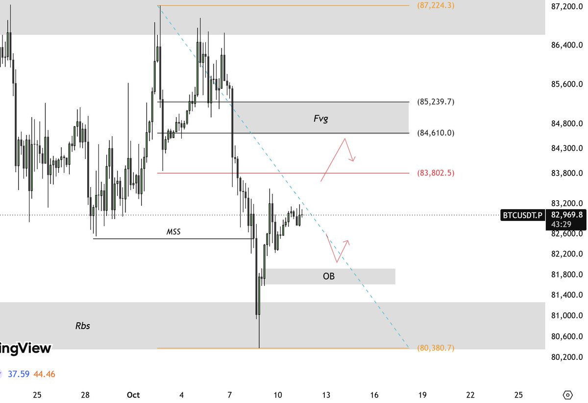 zicyyc's tweet photo. 📉 $BTCUSDT 4H — Bearish Structure Still in Play

Key Levels:

84,610–85,239 — FVG zone, potential retracement area
80,380 — lower support / liquidity area

#BTC #BTCUSDT #Bitcoin #Crypto #Trading #ICTTrading #PriceAction #TechnicalAnalysis https://t.co/IQ6K2IHeBi