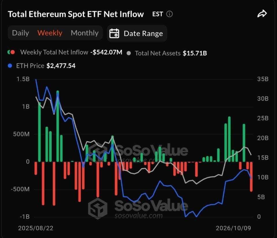 cryptojack's tweet photo. The $ETH ETFs saw their largest weekly net outflow since late January. https://t.co/Ews40Zyv1f