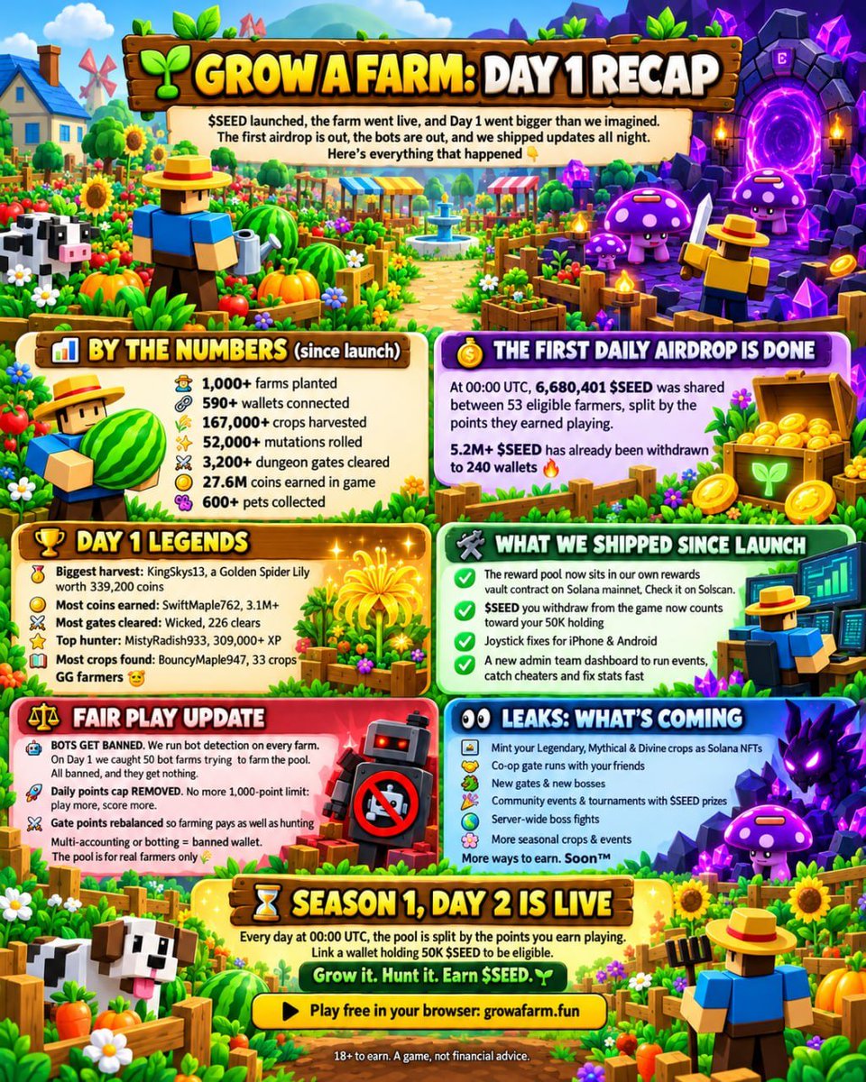 growafarmsol's tweet photo. 🌱 GROW A FARM: DAY 1 RECAP

$SEED launched, the farm went live, and Day 1 went bigger than we imagined. The first airdrop is out, the bots are out, and we shipped updates all night.

Here's everything that happened 👇

━━━━━━━━━━━━━━━

📊 BY THE NUMBERS (since launch)

🧑‍🌾 1,000+ farms planted
🔗 590+ wallets connected
🌾 167,000+ crops harvested
✨ 52,000+ mutations rolled
⚔️ 3,200+ dungeon gates cleared
🪙 27.6M coins earned in game
🐾 600+ pets collected

━━━━━━━━━━━━━━━

💰 THE FIRST DAILY AIRDROP IS DONE

At 00:00 UTC, 6,680,401 $SEED was shared between 53 eligible farmers, split by the points they earned playing.

5.2M+ $SEED has already been withdrawn to 240 wallets 🔥

━━━━━━━━━━━━━━━

🏆 DAY 1 LEGENDS

🥇 Biggest harvest: KingSkys13, a Golden Spider Lily worth 339,200 coins
🪙 Most coins earned: SwiftMaple762, 3.1M+
⚔️ Most gates cleared: Wicked, 226 clears
⭐️ Top hunter: MistyRadish933, 309,000+ XP
📖 Most crops found: BouncyMaple947, 33 crops

GG farmers 🫡

━━━━━━━━━━━━━━━

🛠 WHAT WE SHIPPED SINCE LAUNCH

✅ The reward pool now sits in our own rewards vault contract on Solana mainnet. Check it on Solscan.
✅ $SEED you withdraw from the game now counts toward your 50K holding
✅ Joystick fixes for iPhone & Android
✅ A new admin team dashboard to run events, catch cheaters and fix stats fast

━━━━━━━━━━━━━━━

⚖️ FAIR PLAY UPDATE

🤖 BOTS GET BANNED. We run bot detection on every farm. On Day 1 we caught 50 bot farms trying to farm the pool. All banned, and they get nothing.
🚀 Daily points cap REMOVED. No more 1,000-point limit: play more, score more.
⚔️ Gate points rebalanced so farming pays as well as hunting

Multi-accounting or botting = banned wallet. The pool is for real farmers only 🌾

━━━━━━━━━━━━━━━

👀 LEAKS: WHAT'S COMING

🤝 Co-op gate runs with your friends
🐉 New gates & new bosses
🎉 Community events & tournaments with $SEED prizes
🌍 Server-wide boss fights
🌸 More seasonal crops & events

More ways to earn. Soon™

━━━━━━━━━━━━━━━

⏳ SEASON 1, DAY 2 IS LIVE

Every day at 00:00 UTC, the pool is split by the points you earn playing. Link a wallet holding 50K $SEED to be eligible.

Grow it. Hunt it. Earn $SEED. 🌱

▶️ Play free in your browser: https://t.co/e1Y93rIUrj

18+ to earn. A game, not financial advice.