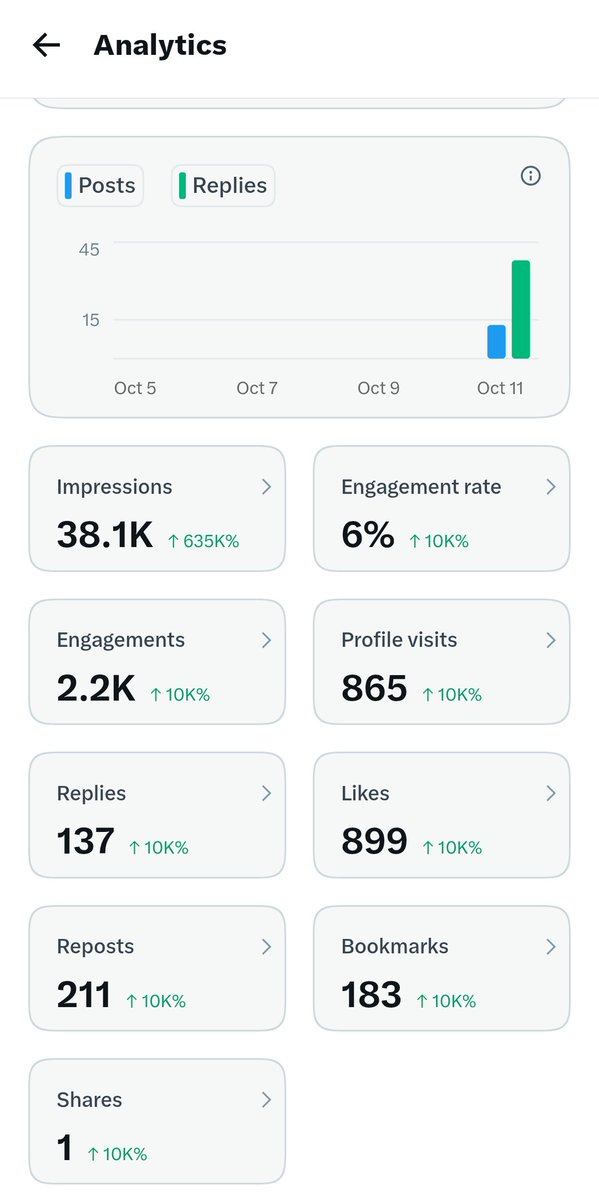 Biniwockee's tweet photo. 5 hours pa lang since I got verified on X, pero ganito na agad ang impressions ng account ko. 👀

Nakaka-motivate makita yung progress in just a few hours. Kaya sa mga moots ko dyan, keep engaging!

Curious lang ako, sa mga verified na rito, kumusta naman ang impressions? https://t.co/UDfvRxxemA