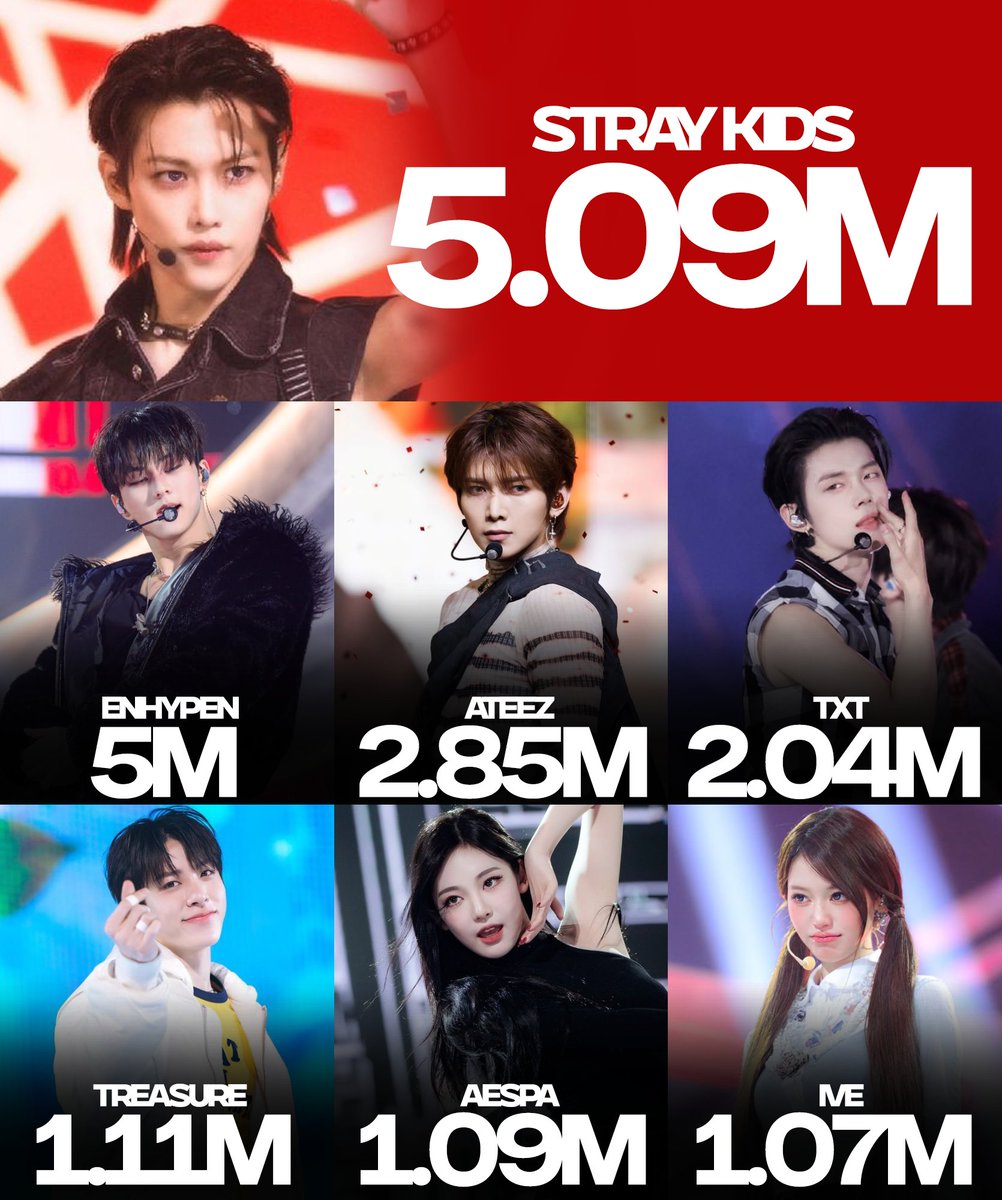 _PopHouse's tweet photo. Best selling 4th generation kpop groups of 2026 so far on Circle Chart (January-September): https://t.co/tHew6VWaui