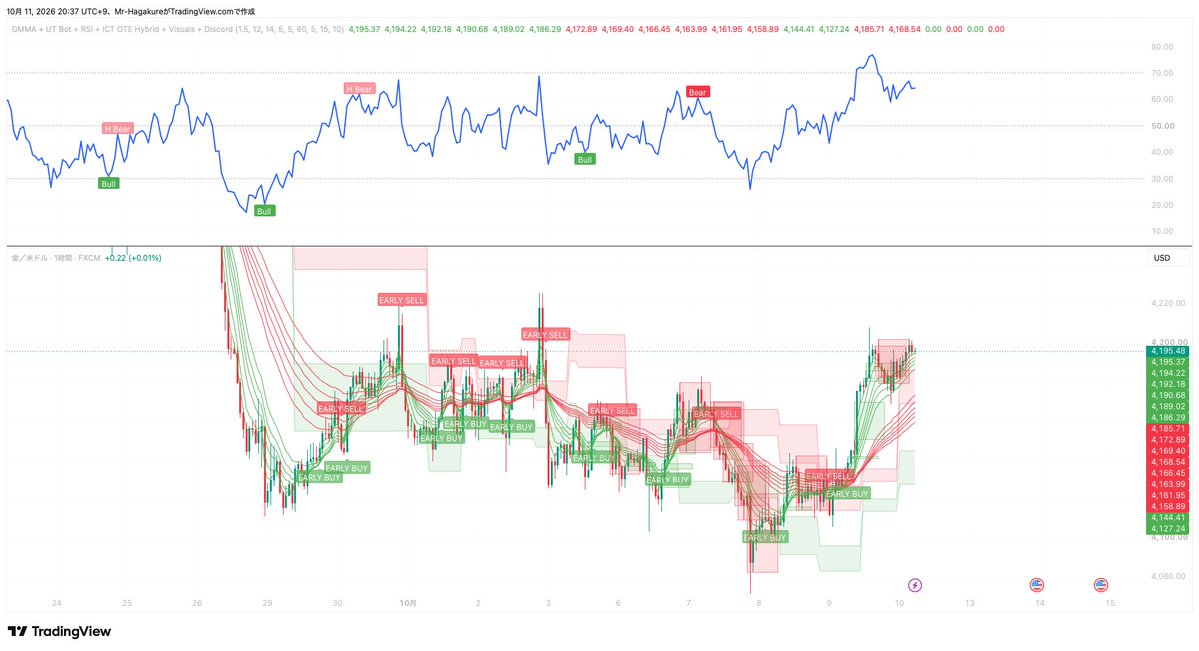 ForexGame_369's tweet photo. 来週はゴールドは買っちゃダメだよ。
まだ早い気がするんだ。 https://t.co/DrVhPz9Jlv