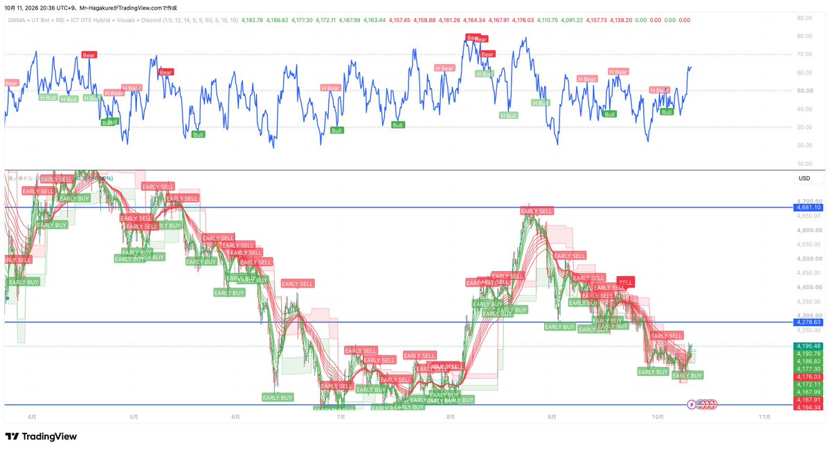 ForexGame_369's tweet photo. 来週はゴールドは買っちゃダメだよ。
まだ早い気がするんだ。 https://t.co/DrVhPz9Jlv