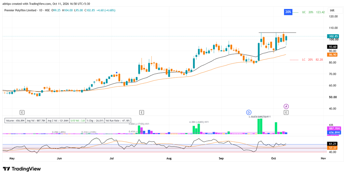 AbhiPX's tweet photo. 10 Strong Stocks Showing Strength in this Brutal Market 🔥

💪Strength in weakness = Stocks worth watching!👀

🔖Save this Watchlist for this Week.

#SwingTrading #StocksToWatch

1. Premier Polyfilm #PREMIERPOL