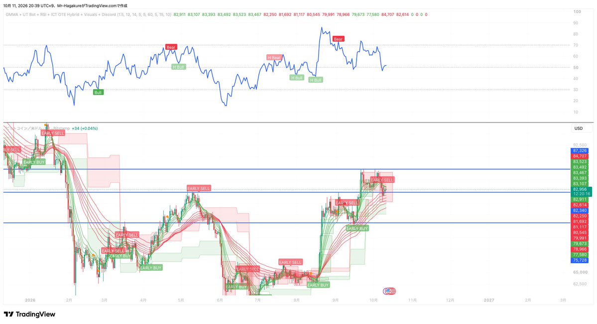 ForexGame_369's tweet photo. 来週はBTCは買ってもいいと思うよ。
短期的な思考ならね。 https://t.co/CdztpFcQ4S