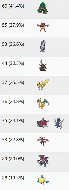 Image from VGC Data (@VGCdata)