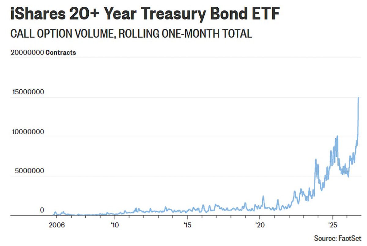 NoLimitGains's tweet photo. Call option volume on $TLT just hit a record 14.9 million contracts in a month. ~3x January.

Calls on TLT are a bet that long-term yields fall.

So at the exact moment the 30-year is near a 24-year high, someone is making the biggest bet in history that this is the top. https://t.co/1UAnGNieHj
