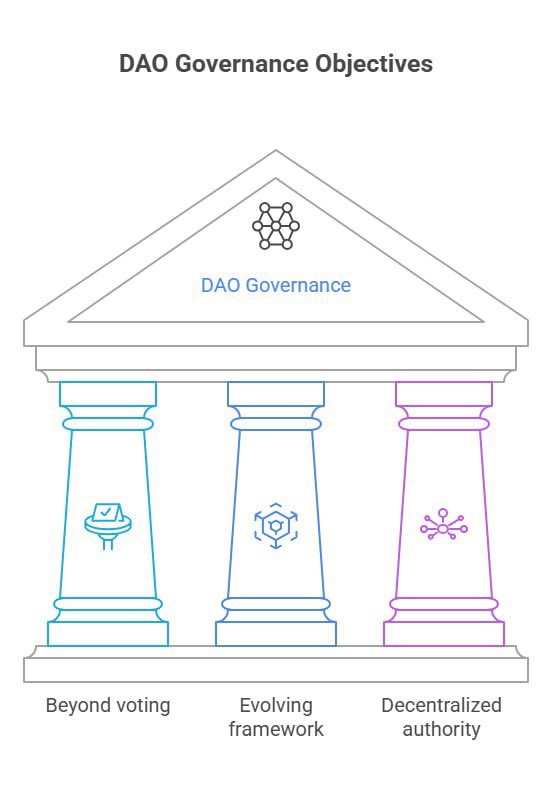 TimeBandSI's tweet photo. The long term objective of DAO governance is not simply voting.

It is creating a framework through which a protocol can evolve without depending entirely on a single central authority.

That is an important distinction.

#DAO #Decentralization https://t.co/juWUVyLGtN