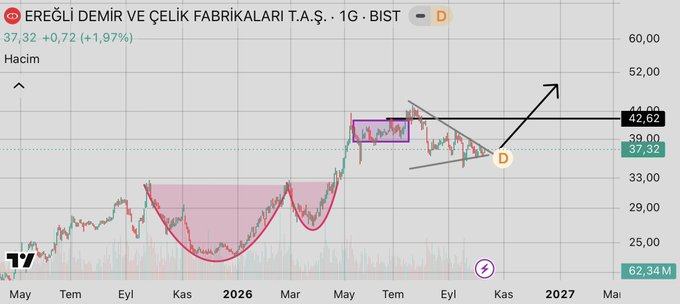 Ppp28304328's tweet photo. #EREGL 

37,32₺ takip
42,5₺ direnci test edilirse  hedef 51₺. 

Yatırım tavsiyesi değildir.. https://t.co/ZwYVhP6tHr