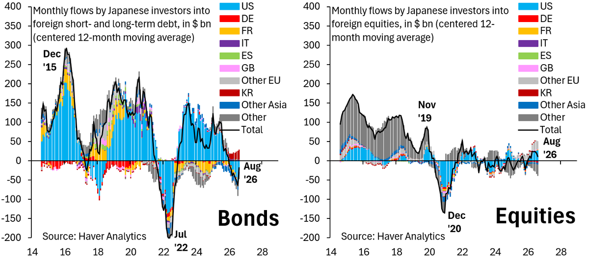 robin_j_brooks's tweet photo. I did yesterday's live stream on bond market flows, i.e. who's buying and selling. There's a lot of chatter that Japanese investors have been dumping French debt, but there's no sign of that in data through August when the spike in yields got started...
https://t.co/8L4CwBh4Uy https://t.co/tY1nNgHTKS