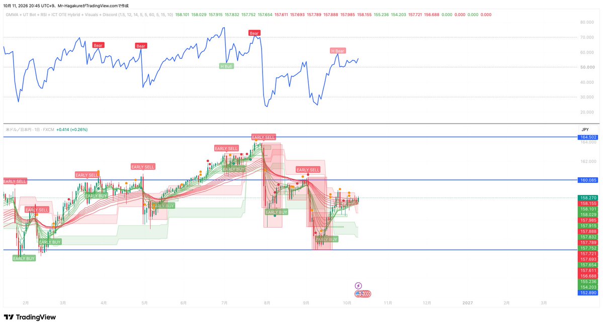 ForexGame_369's tweet photo. USDが売り買い拮抗する気がする。
俺の予想ではUSDが強ければBTCは強く落ちる可能性があるし、ゴールドも上昇することはない。
USDJPYが160までいくんならの話。
単体での大きな出来高が出そうなのはVIPに発信する。 https://t.co/svth7Vgegp
