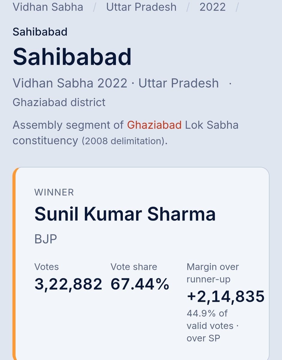 doab_jat's tweet photo. And taking more than 60% vote from an urbun seat on bjp ticket is not that much hard.

There are multiple urban seats where any bjp candidate get more than 60% vote. https://t.co/CO9YHacU68