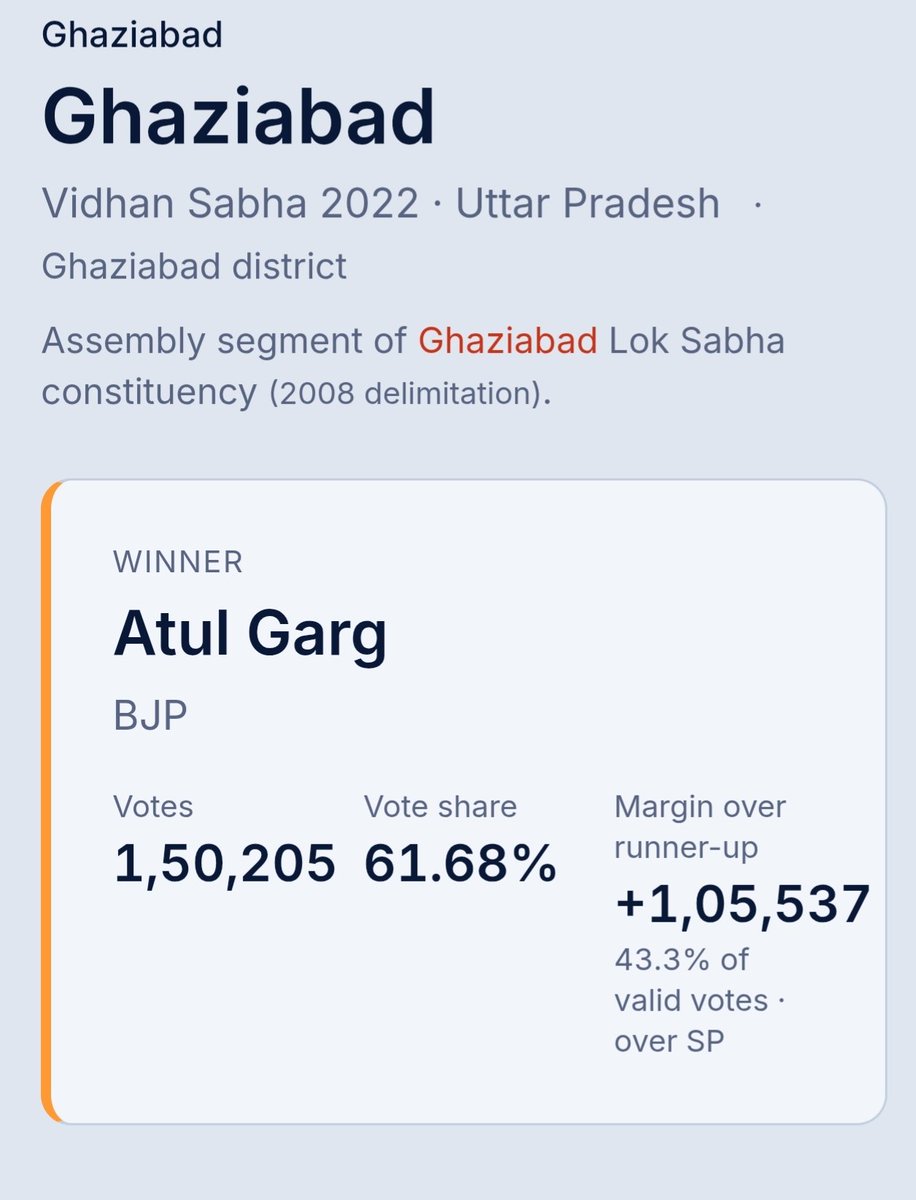 doab_jat's tweet photo. And taking more than 60% vote from an urbun seat on bjp ticket is not that much hard.

There are multiple urban seats where any bjp candidate get more than 60% vote. https://t.co/CO9YHacU68