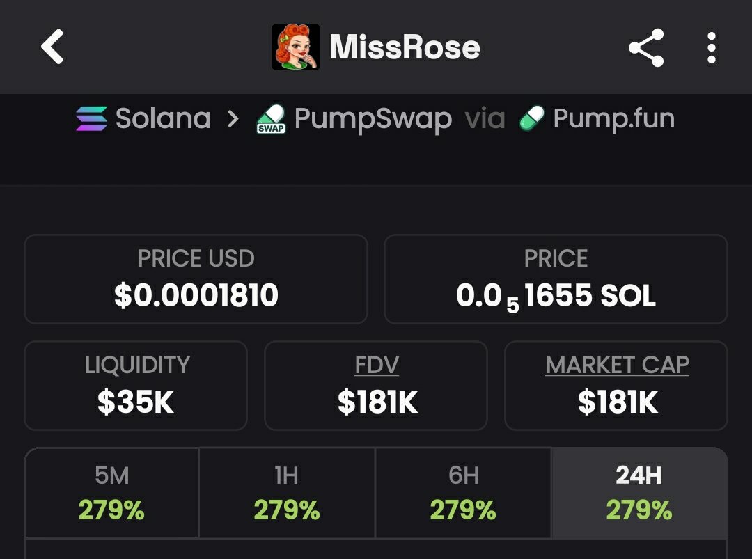 1_theanalyst's tweet photo. 💎Token : $ROSE
📈Entry:$81k
📊Peak:$181k
🚀Gain: 2.2x Profit 
No hype- just early calls , sharp entries, serious profits and great insiders info 
Dm for my Invite link to My Alpha telegram Channel now 

⛓️ #solana #memecoin #cryptotrading https://t.co/5Ht19q7V33