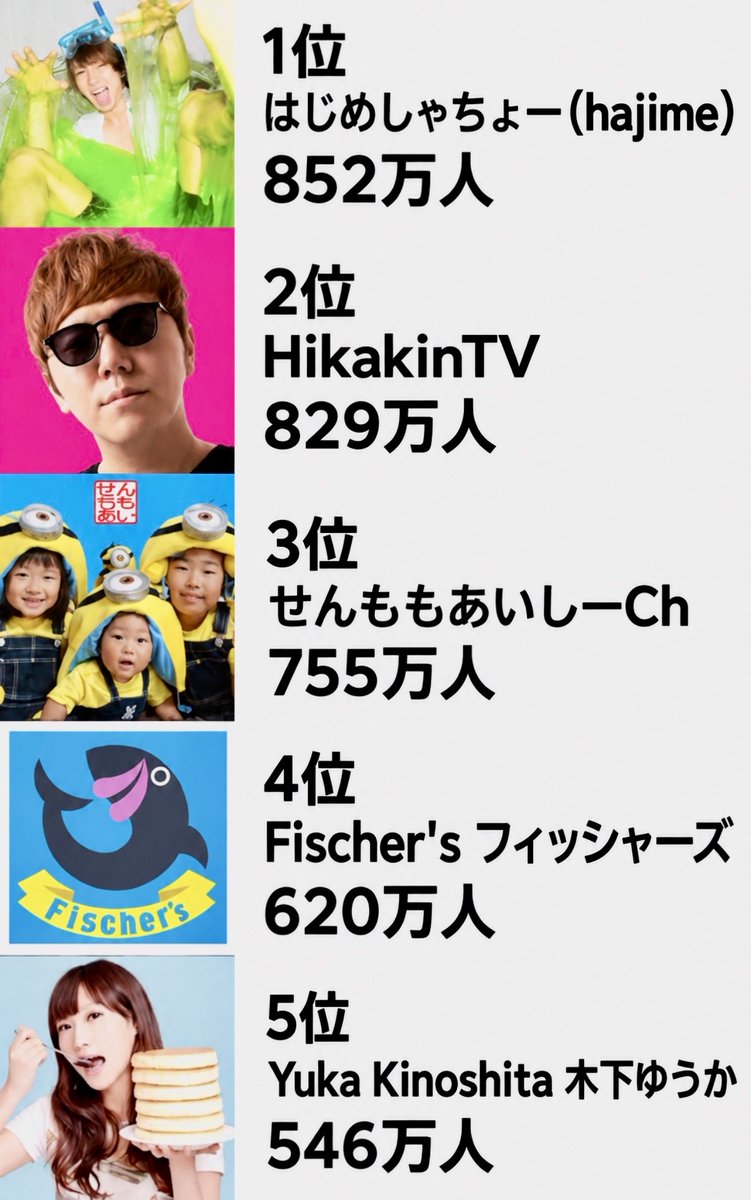 smile_kun422's tweet photo. ←2020年のYouTube登録者数
             2026年のYouTube登録者数→ https://t.co/IiHivNsmxm