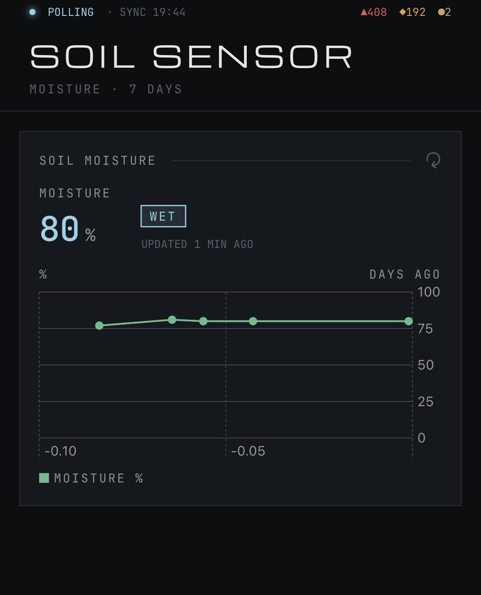 Joojo_Dontoh's tweet photo. One of the very simple ESP-32 projects out there. Wrote a small soil moisture sensor for madam that logs regularly. Lmao we have a calendar event to remind us to water the plant, we can ignore it now. https://t.co/vuuOQFCBnI